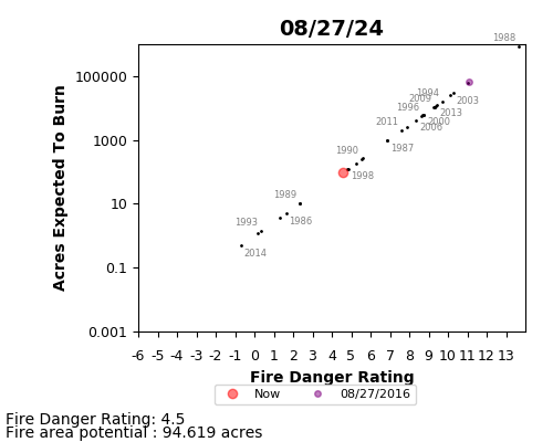 fire prediction graph